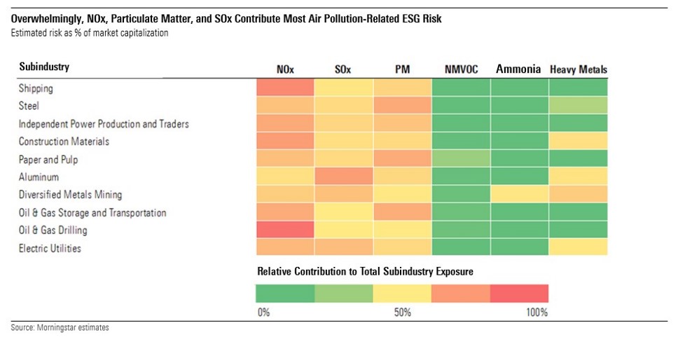 Heatmap chart showing which subindustries are most exposed to air quality standards tightening, as well as the main pollutants impacting each subindustry.