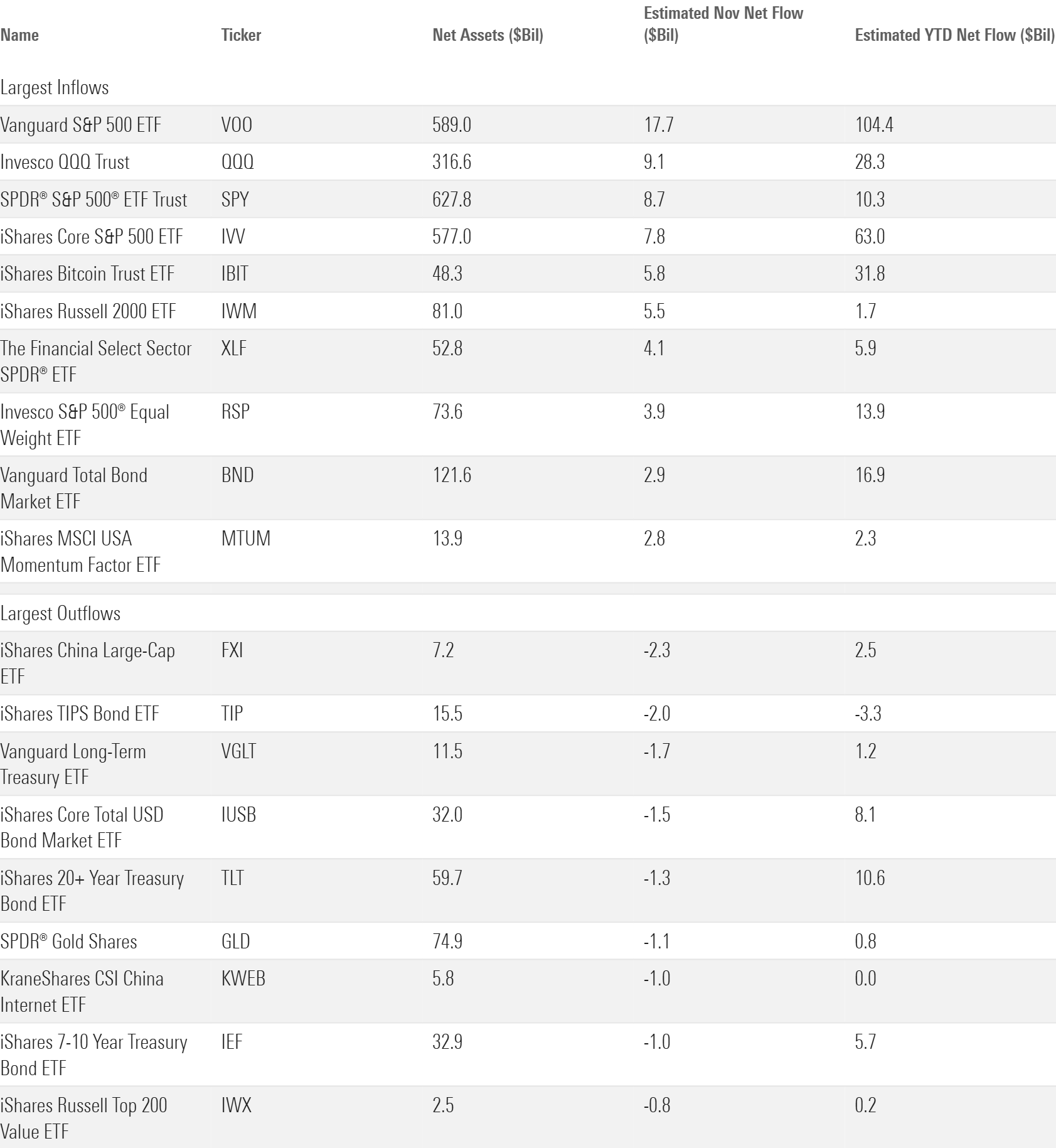Table that shows the 10 ETFs with the largest in- and outflows
