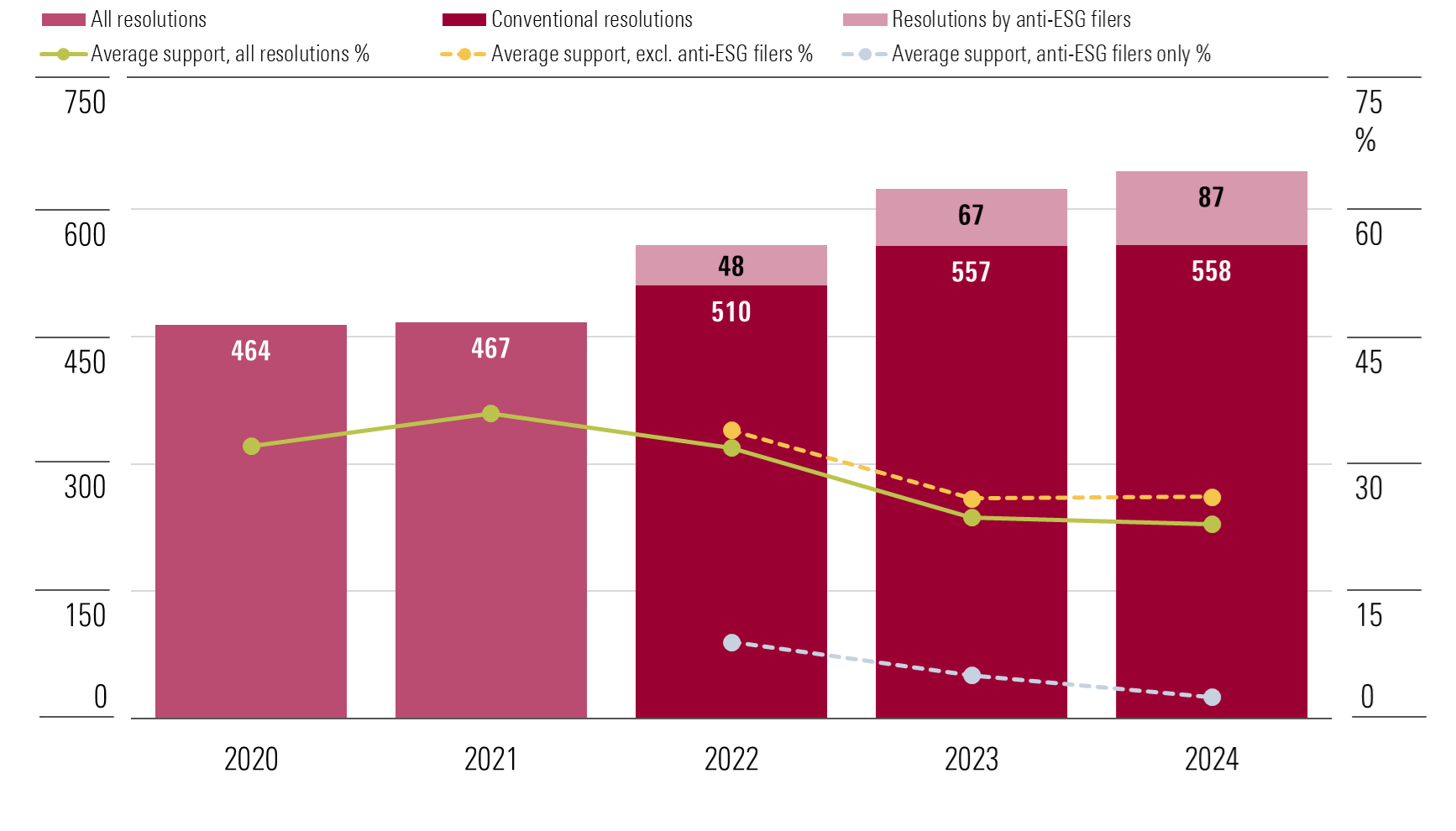 Chart showing volume and average support for ESG shareholder resolutions over five years.