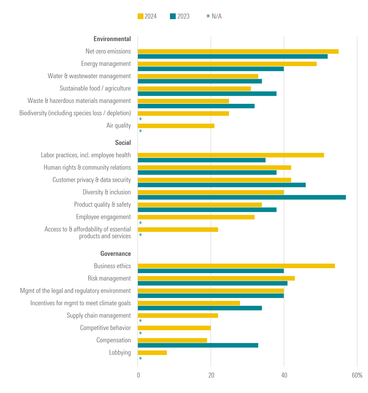 Environmental, Social, Governance factor percentages in 2023 and 2024.