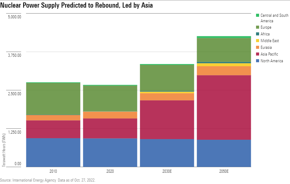 This chart shows the IEA's projected global nuclear energy production capacity from 2010 through 2050, organized by geography. Per the IEA, nuclear energy supply is predicted to grow rapidly in Asia, while remaining relatively flat in other regions.