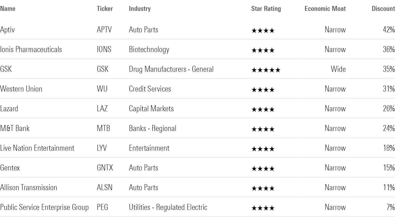 Table showing undervalued stocks with economic moat that beat their earnings estimates by the most.