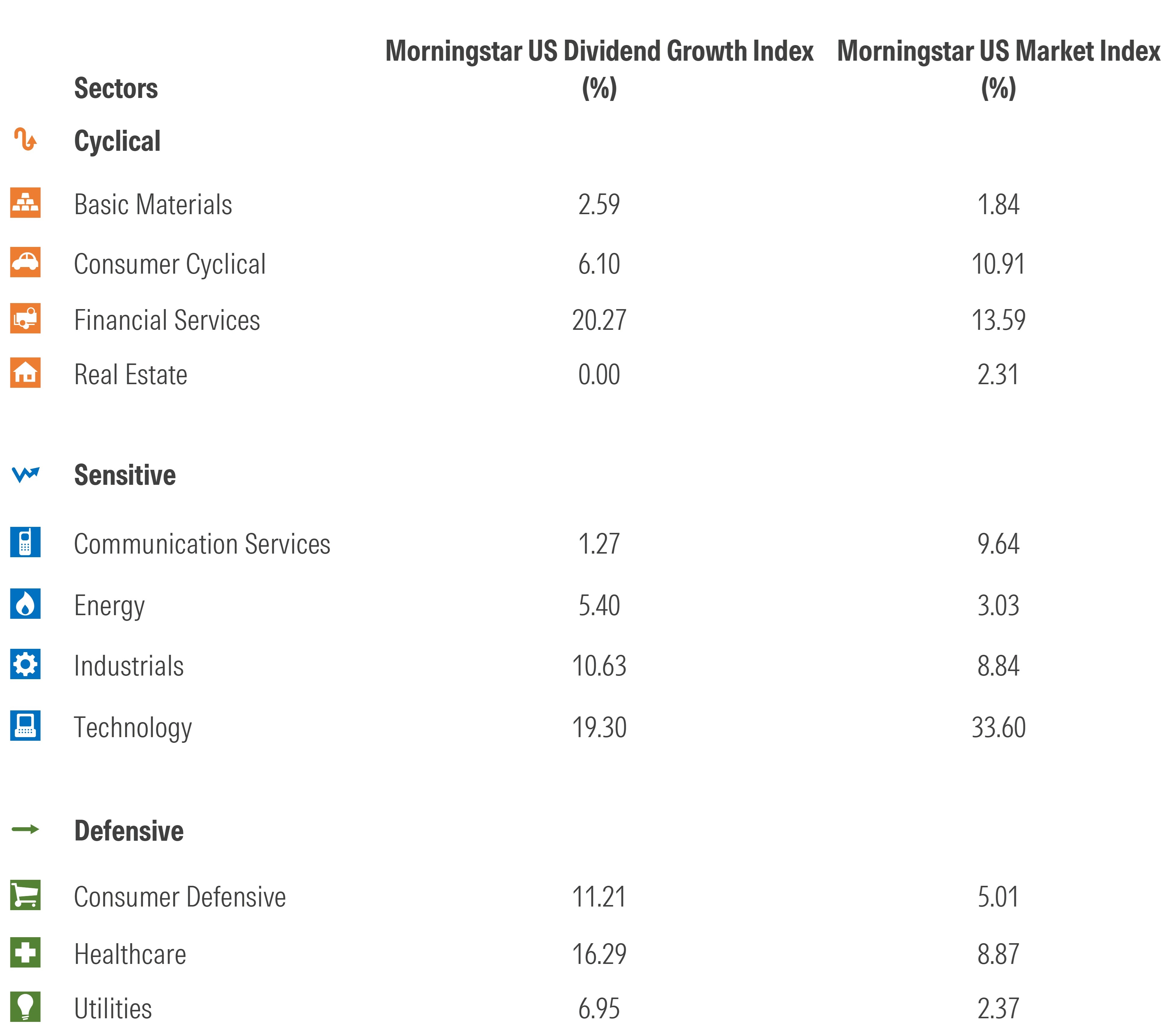 I denna tabell jämförs sektorvikterna för Morningstar US Dividend Growth Index med den breda amerikanska aktiemarknaden.