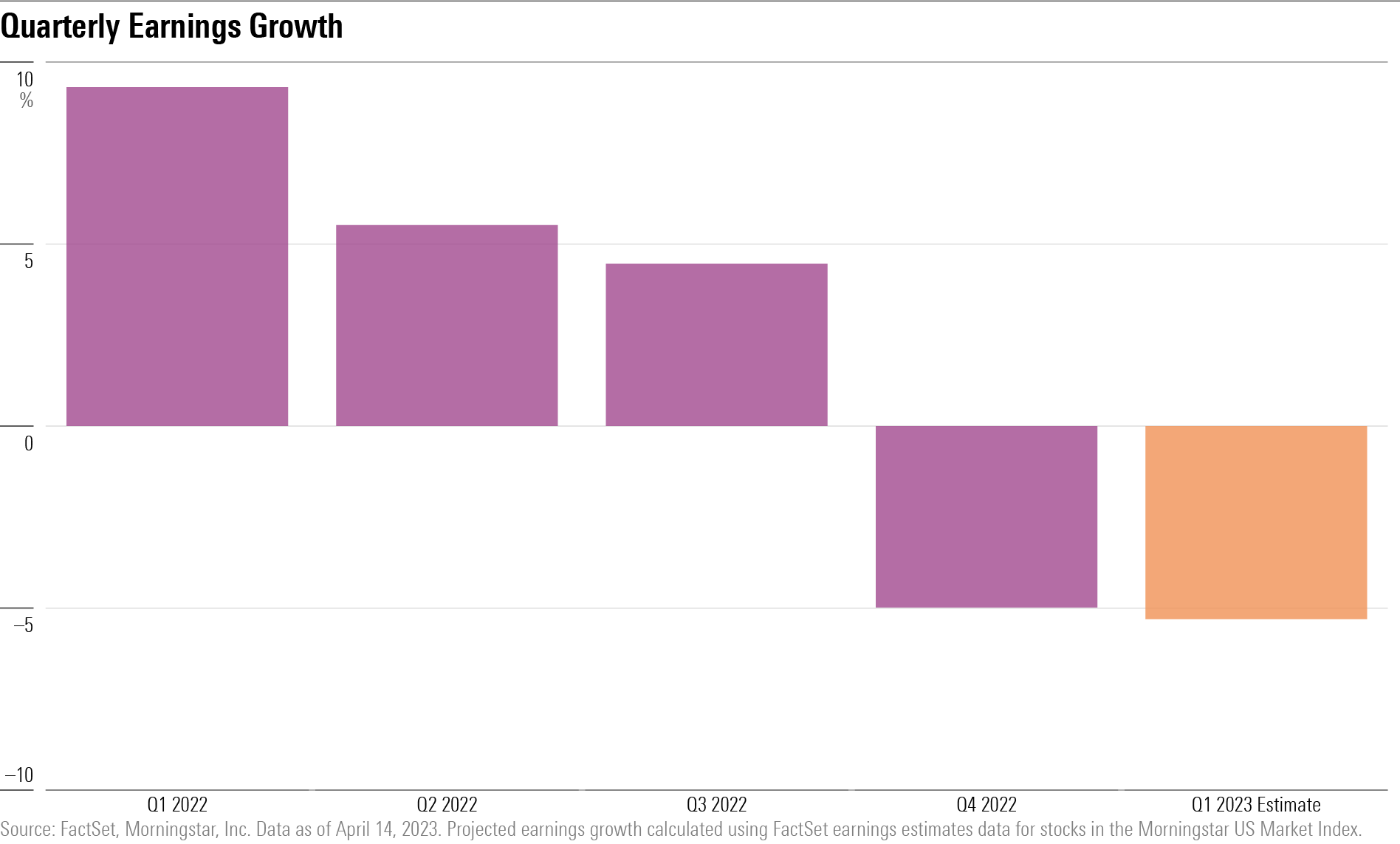 A bar chart showing projected earnings growth for the first-quarter of 2023.