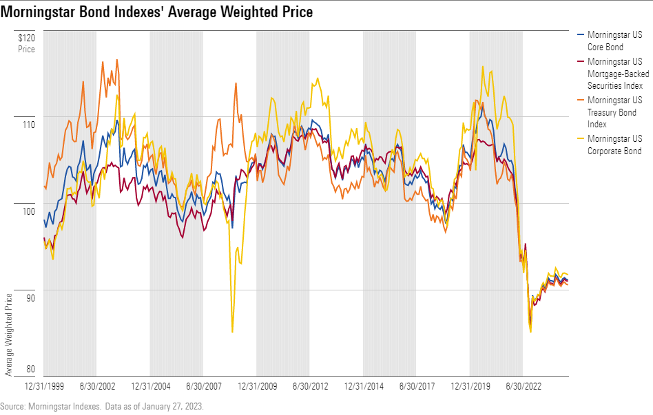 A line chart of the average weighted price for four Mornningstar bond indexes from 2000 through 2022.