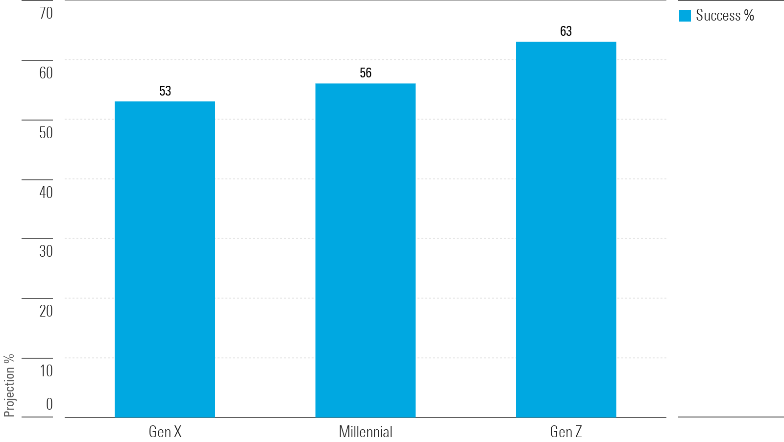 A table showing the estimated percentage of each generation that has sufficient retirement savings to cover spending needs during retirement.