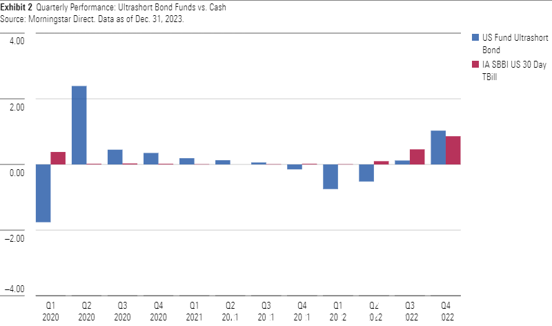 A bar graph showing quarterly total returns for ultrashort bond funds versus cash.
