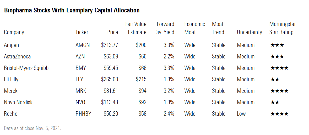 Biopharma Stocks With Exemplary Capital Allocation