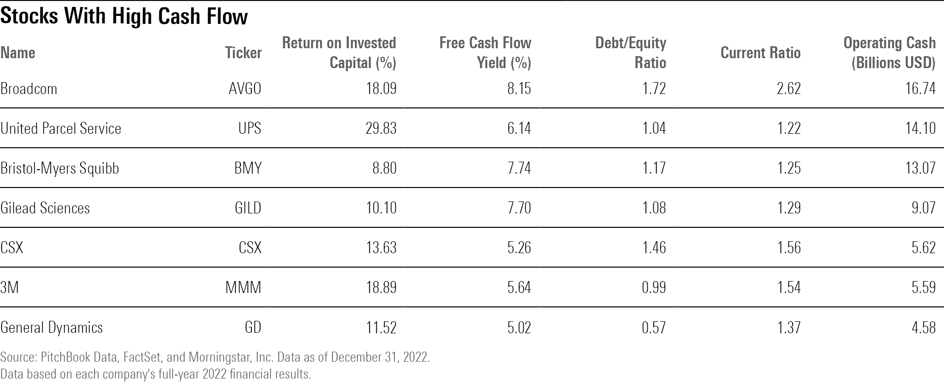 A table of seven stocks that have high operating cash flow and free cash flow as well as manageable debt levels.
