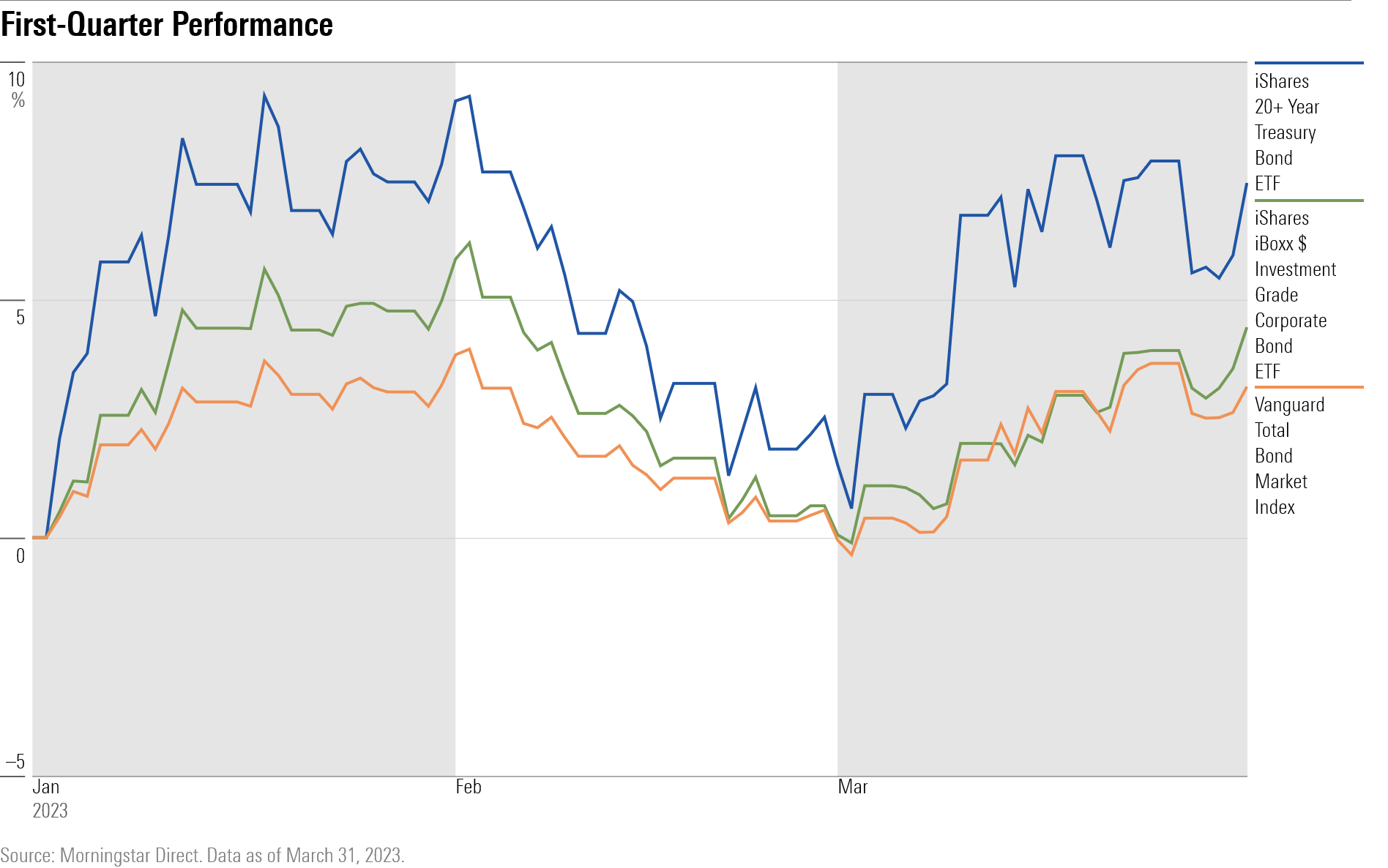 Line chart of the performance of some of the best performing bond mutual funds and ETFs in the first quarter.