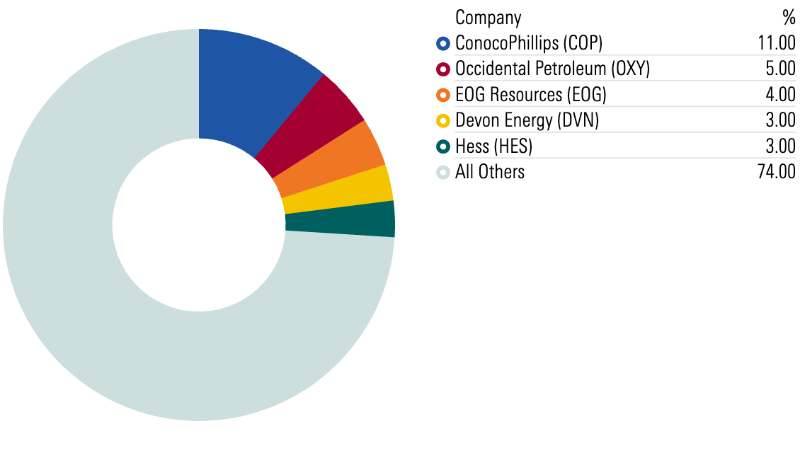 Pie chart showing that the top five E&P companies by revenue collectively accounted for 26% of total sales in 2023.