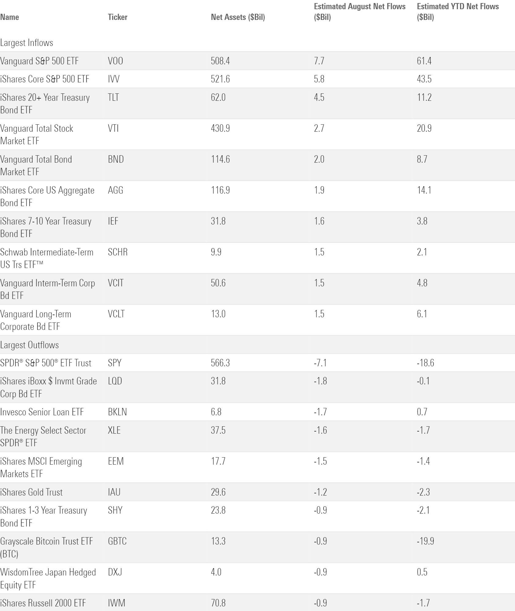 US ETFs with the largest in- and outflows in August.