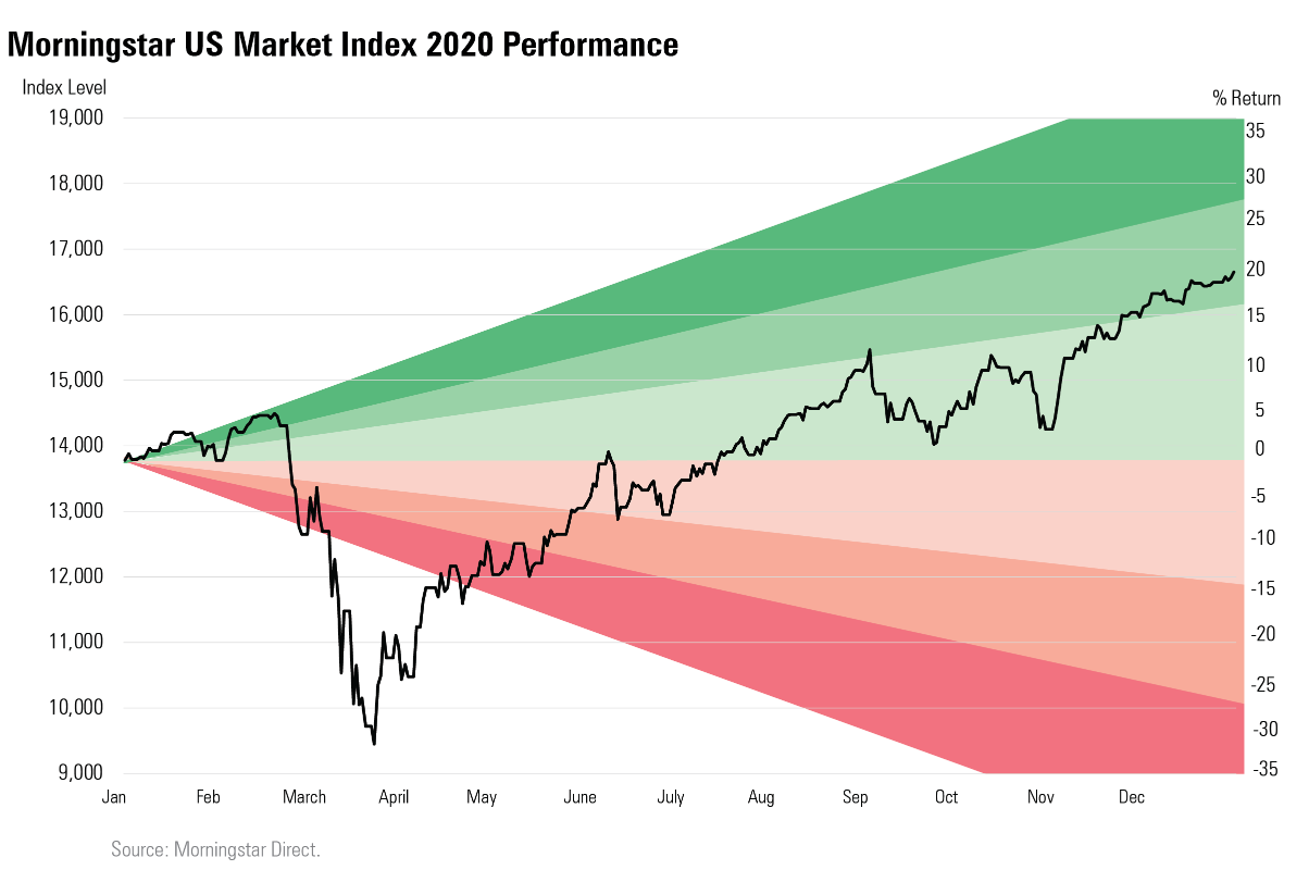 Return Charts