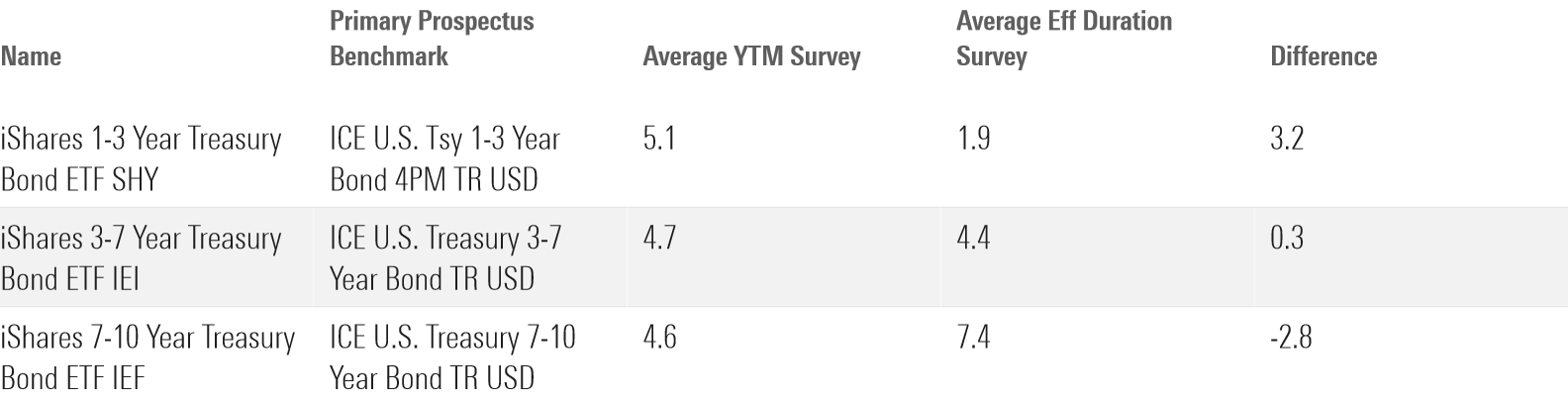 A table depicting the difference between average YTM and average effective duration for short, intermediate, and long-term bonds.