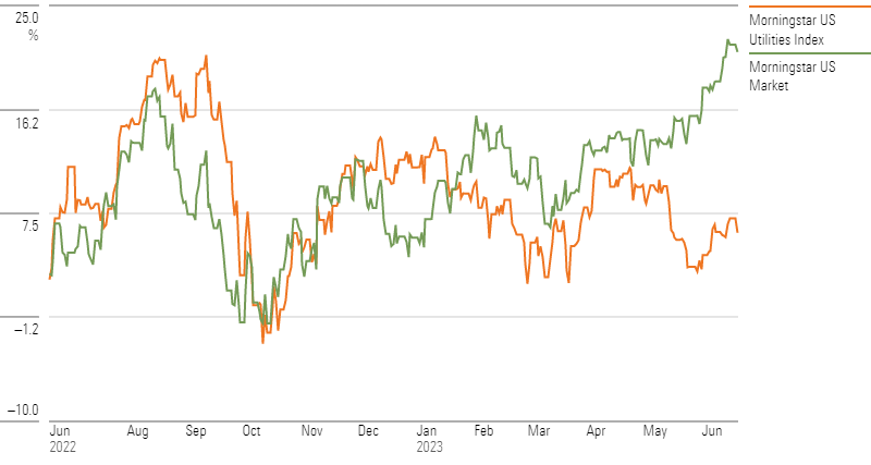 Chart showing the trailing 12-month performance of the Morningstar US Utilities Index and the Morningstar US Market.