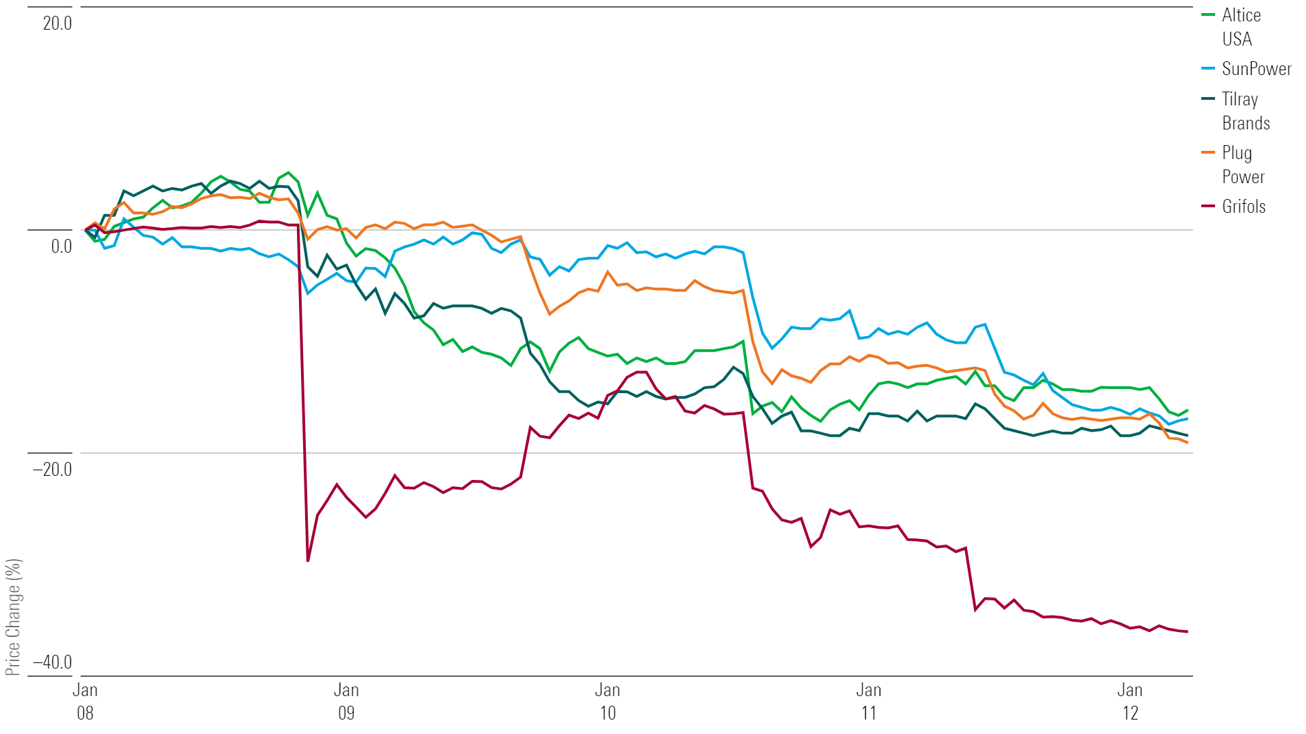 Chart showing worst performing stocks of the week.
