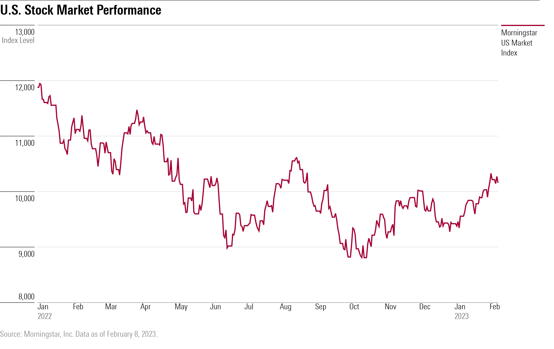 Line chart showing U.S. Stock Market Performance