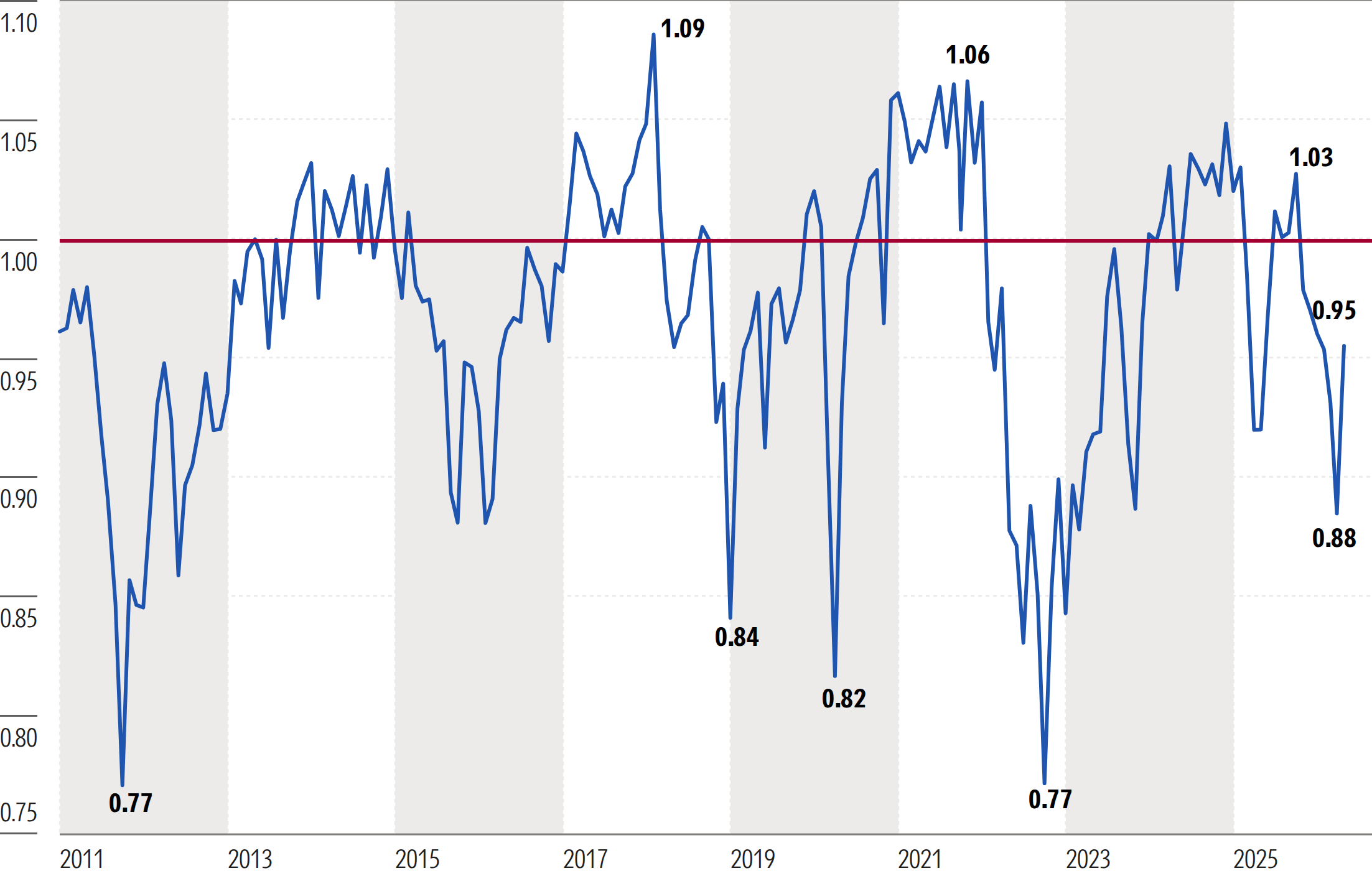 Graph that shows Morningstar's price to fair value metric on a monthly basis since 2011.