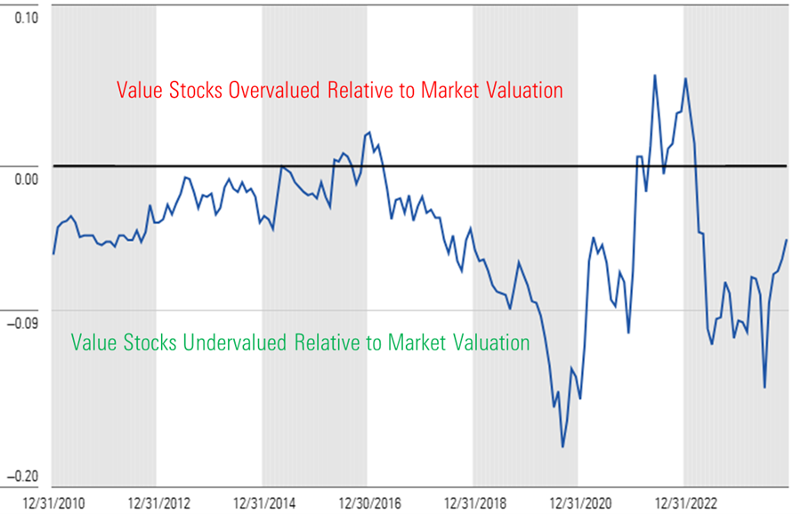 Grafik, die die relative Bewertung von Value-Aktien im Vergleich zur Bewertung des breiten Marktes zeigt. - graphic - David Sekera - © Copyright 2024 Morningstar, Inc. All rights reserved.