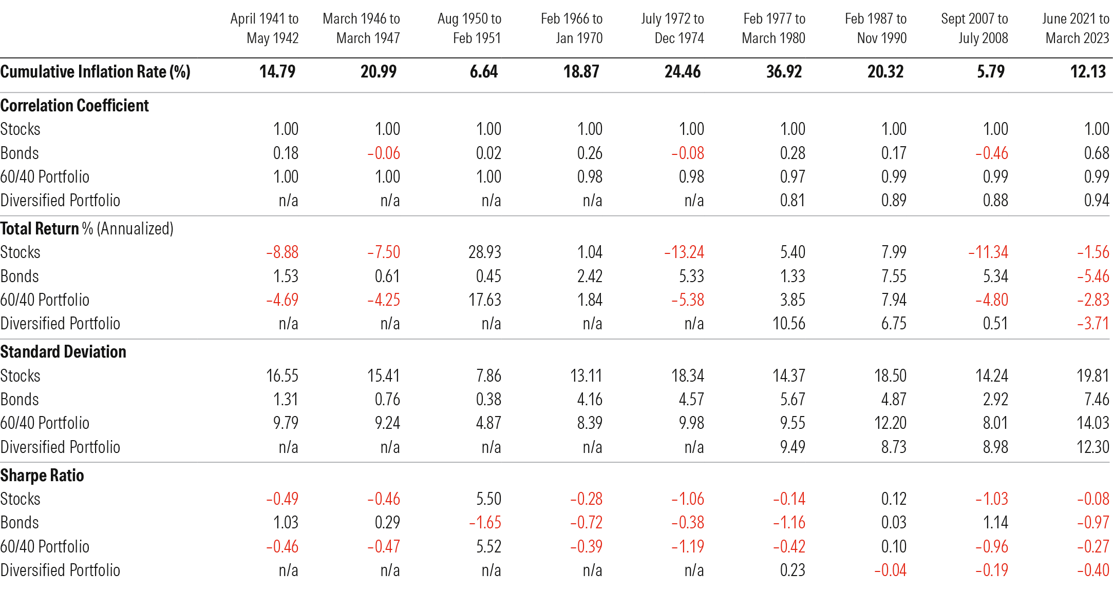 A table showing risk, returns, and correlation statistics over various inflationary periods.