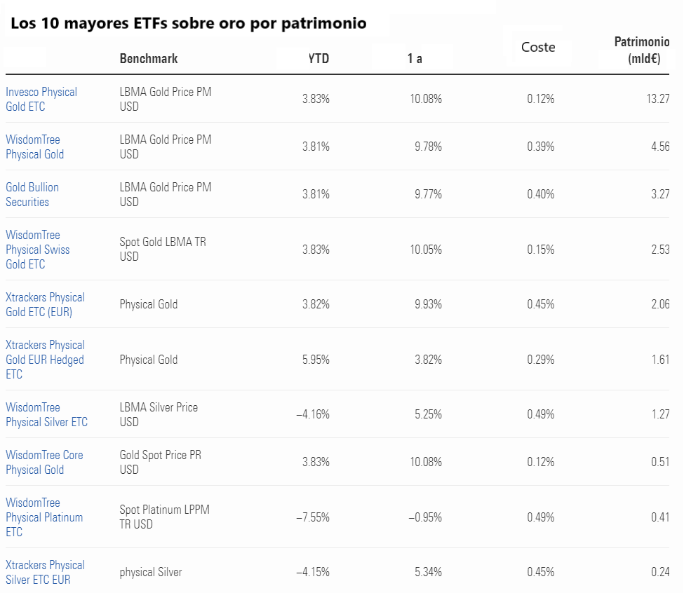 El oro vuelve a brillar | Morningstar España