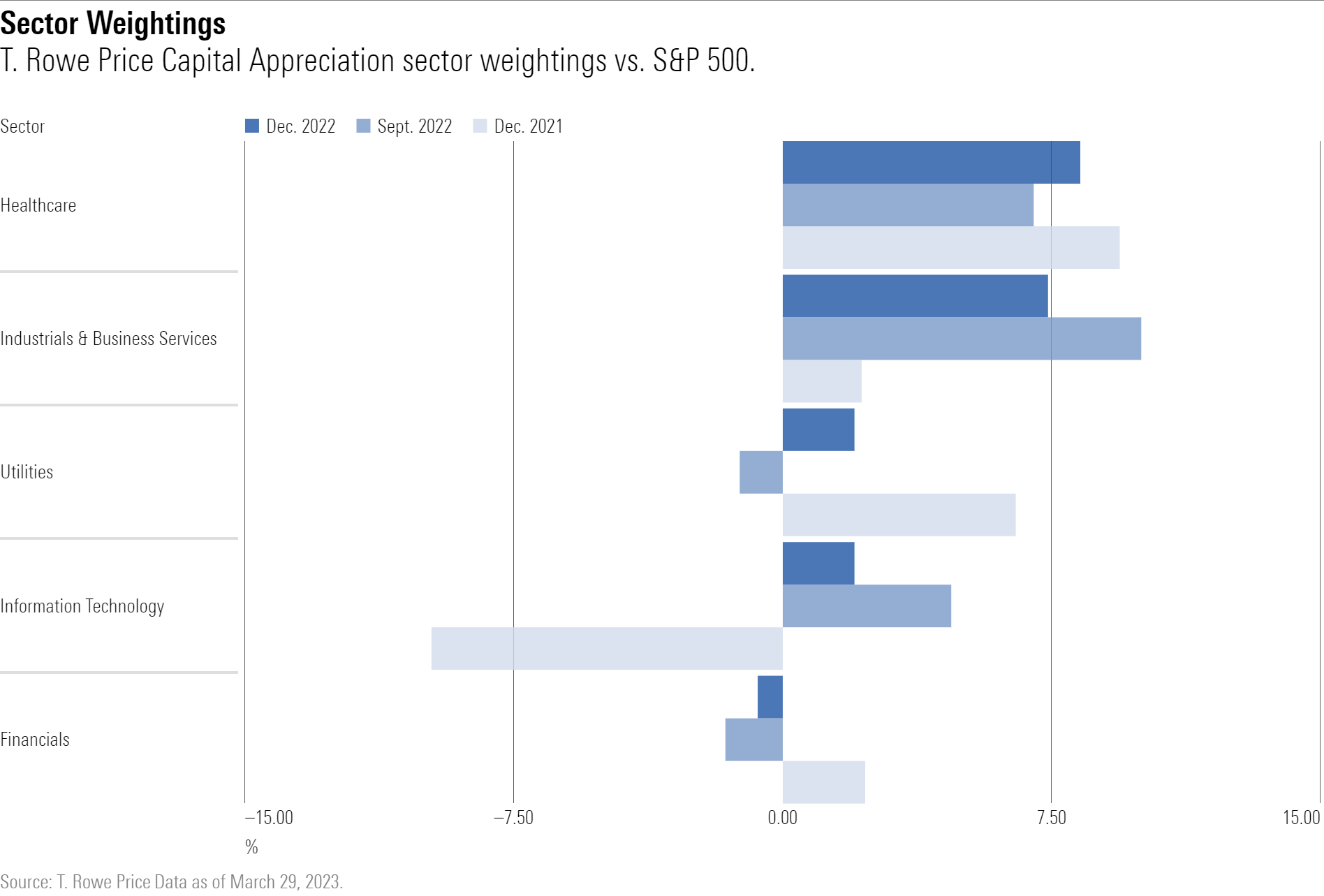 Bar chart showing changes in sector weightings for T. Rowe Price Capital Appreciation Fund