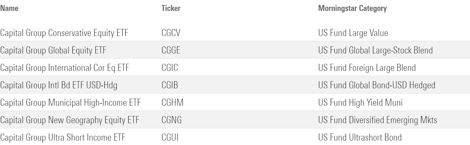 Table of New of Capital Group Active ETFs Launched June 25, 2024. Name, ticker, category.