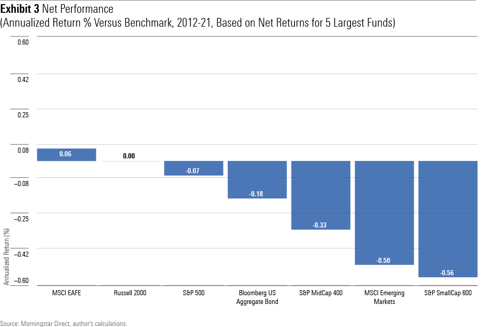 A bar chart showing the average annual netreturn versus the benchmark for the 5 largest index funds, tracking 7 major benchmarks, from 2012 through 2021.