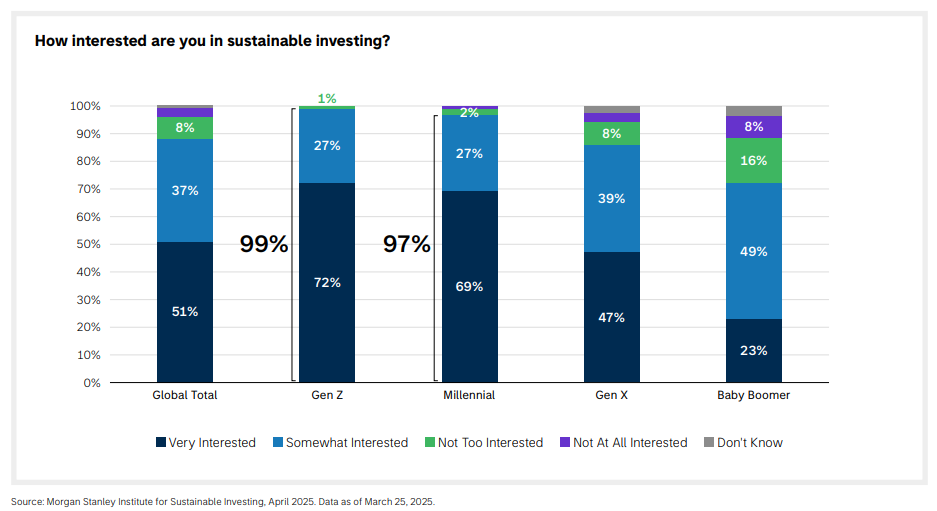 A chart showing survey responses to the question "How interested are you in sustainable investing?" The bars display the responses for the global total, Gen Z, millennials, Gen X, and baby boomers. Each bar is broken up into "very interested," "somewhat interested," "not too interested," "not at all interested," and "don't know."