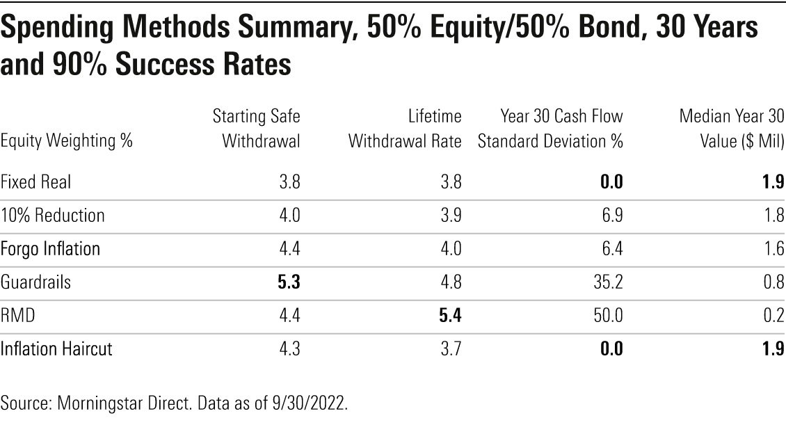 Table of Spending Methods Summary, 50% Equity/50% Bond, 30 Years and 90% Success Rates