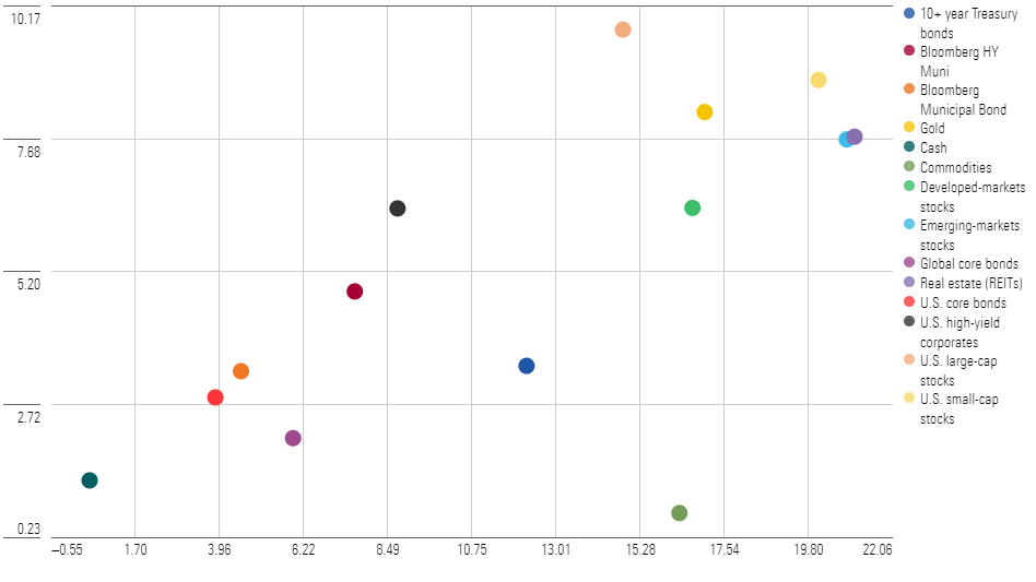 A scatterplot showing risk and returns for municipal bonds and various other asset classes.