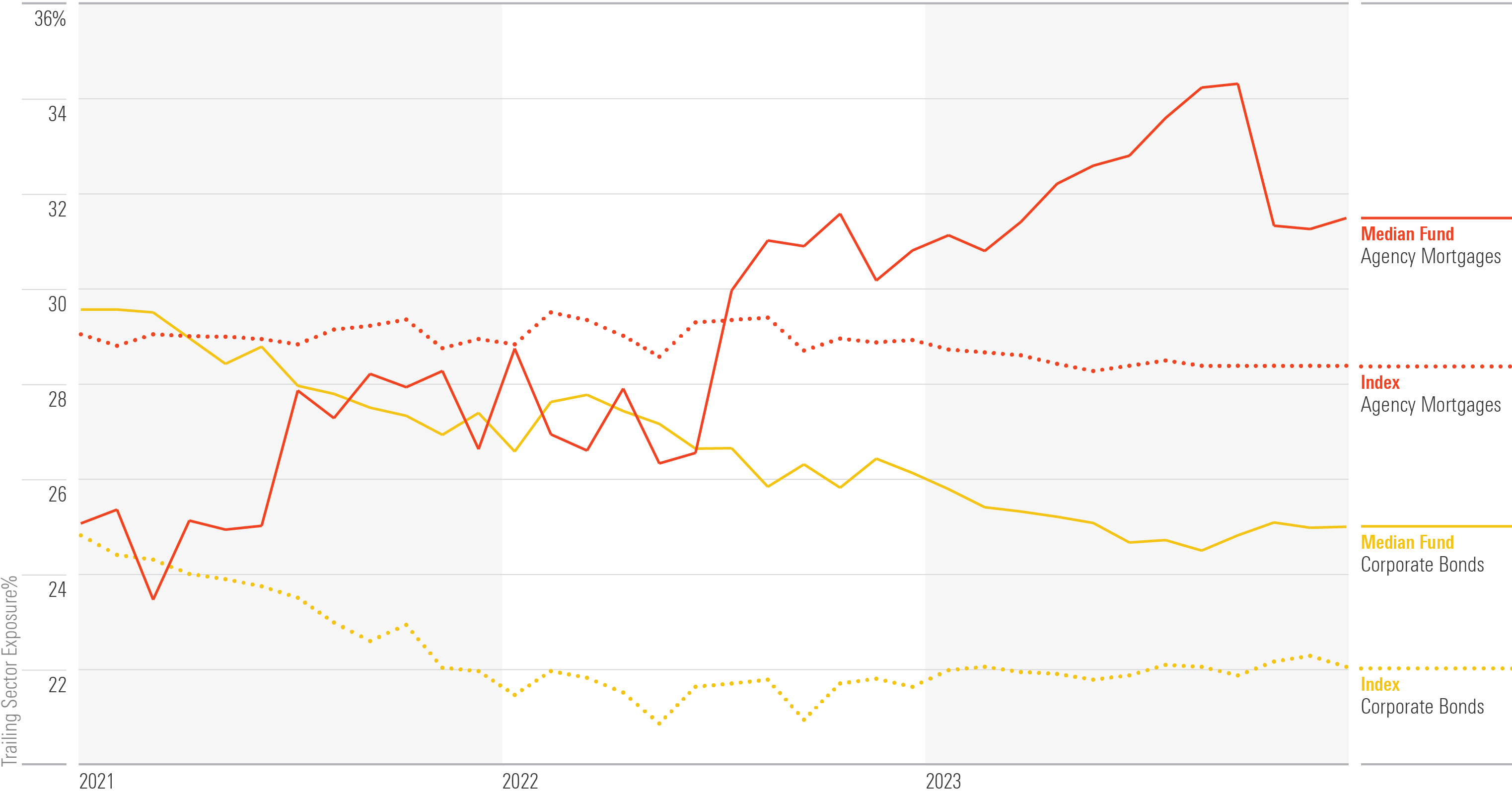 Median Intermediate Core Bond Fund vs. Morningstar US Core Bond Index