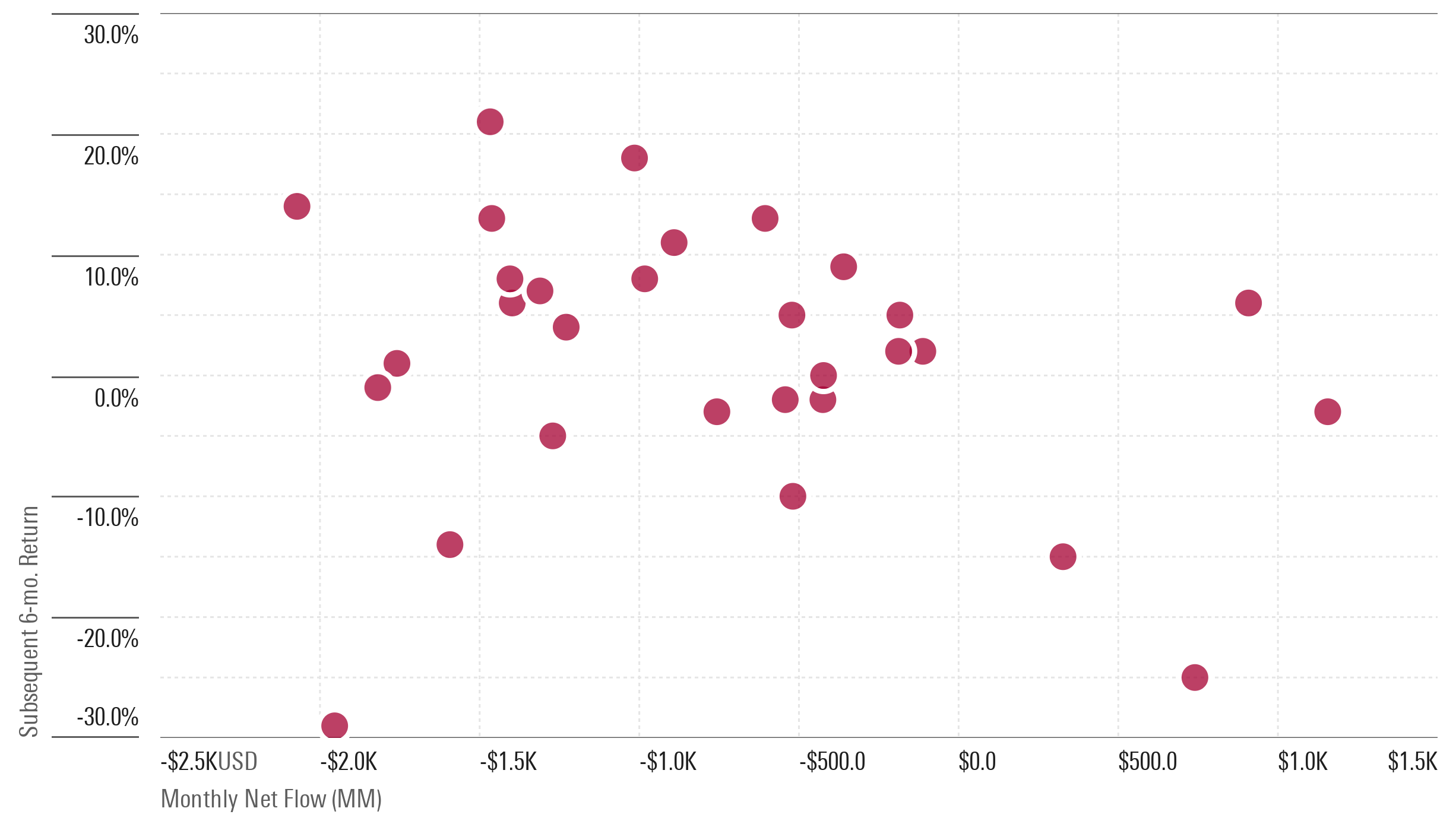 A scatterplot that compares thematic funds' monthly net flows (x-axis) with the funds' return in the six months that followed that monthly flow (y-axis). The dots in the plot cluster in the top-left and bottom-right sections, which correspond to investors withdrawing monies and seeing higher subsequent returns (top-left) and investors adding assets and experiencing deteriorating returns in the ensuing months (bottom-right), respectively