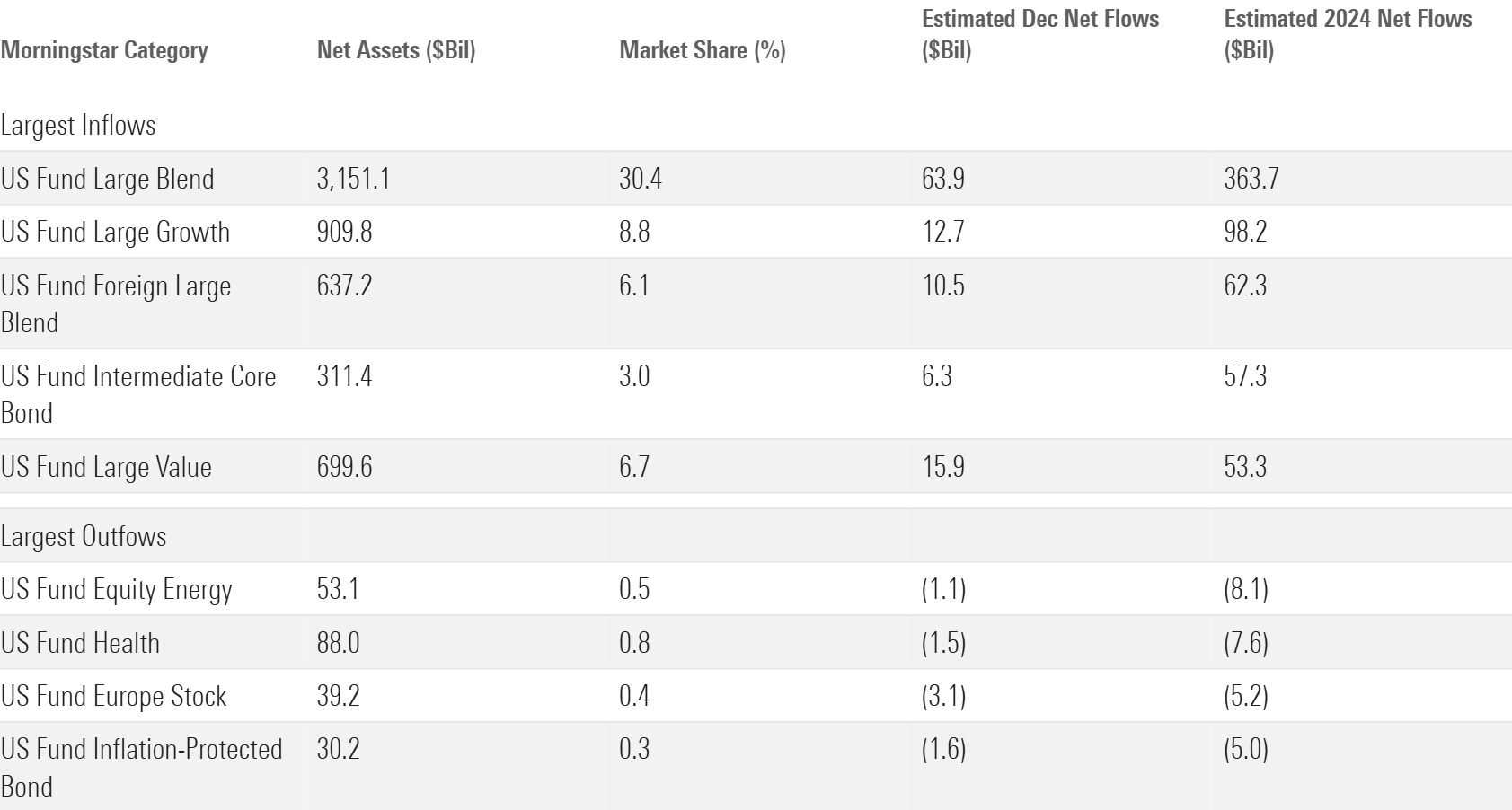 Table of the Morningstar categories with the largest in- and outflows in 2024