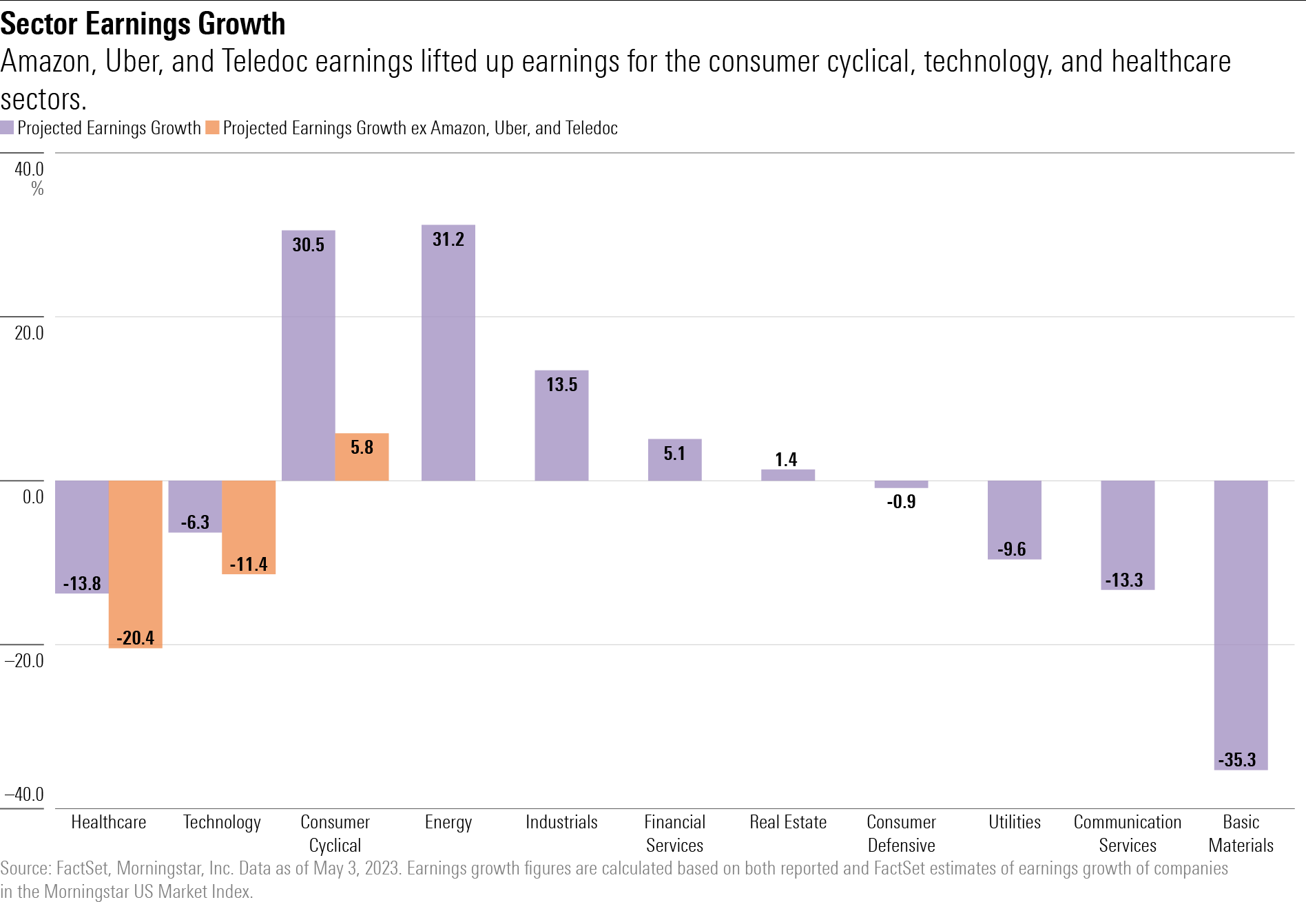 A semi-grouped bar chart showing projected earnings growth by sector.