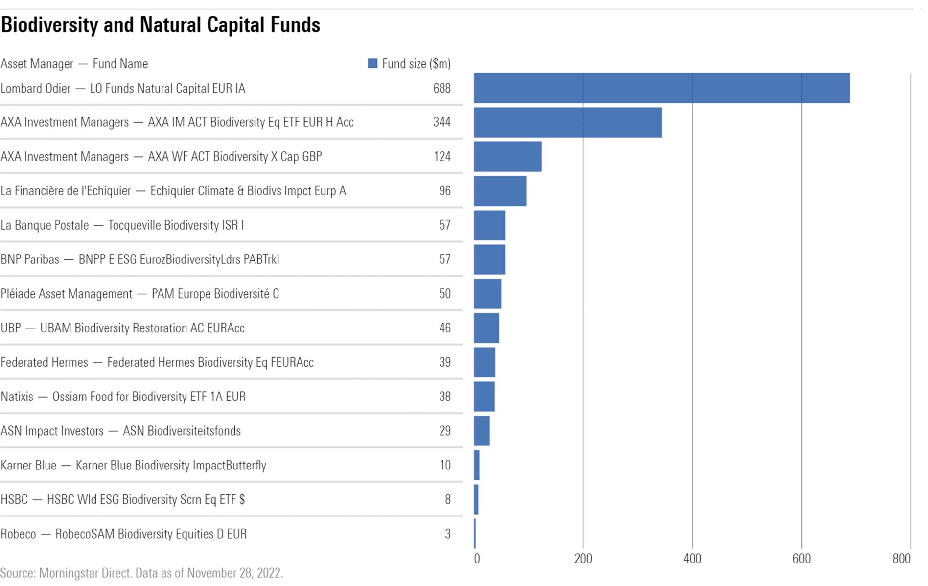 Horizontal bar chart showing the 14 biodiversity and natural capital-themed funds found in Morningstar Direct, which represent USD 1.6 billion of assets.