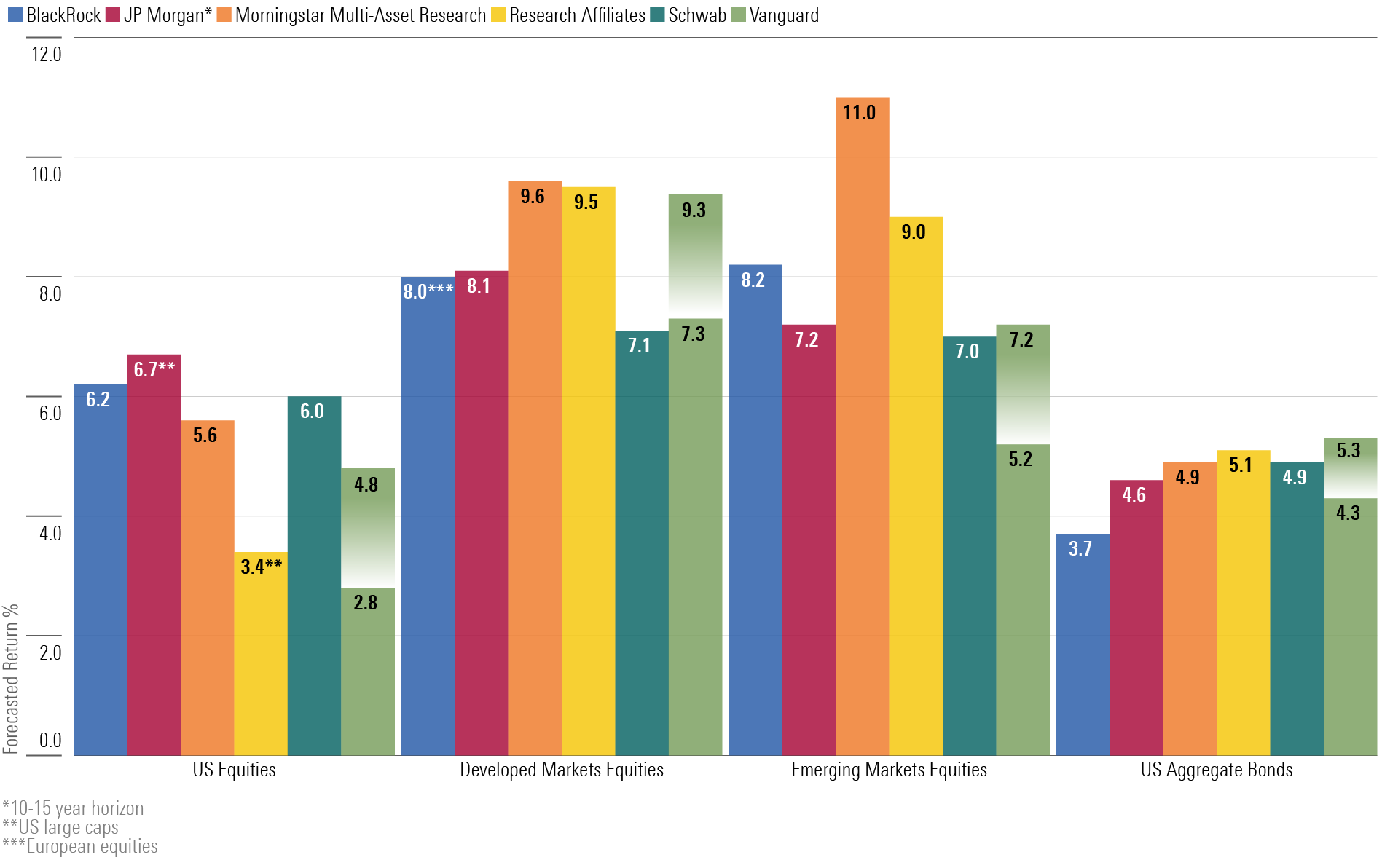 Bar chart that shows the long-term investment forecasts from various groups. - graphic - Margaret Giles - © Copyright 2025 Morningstar, Inc. All rights reserved.