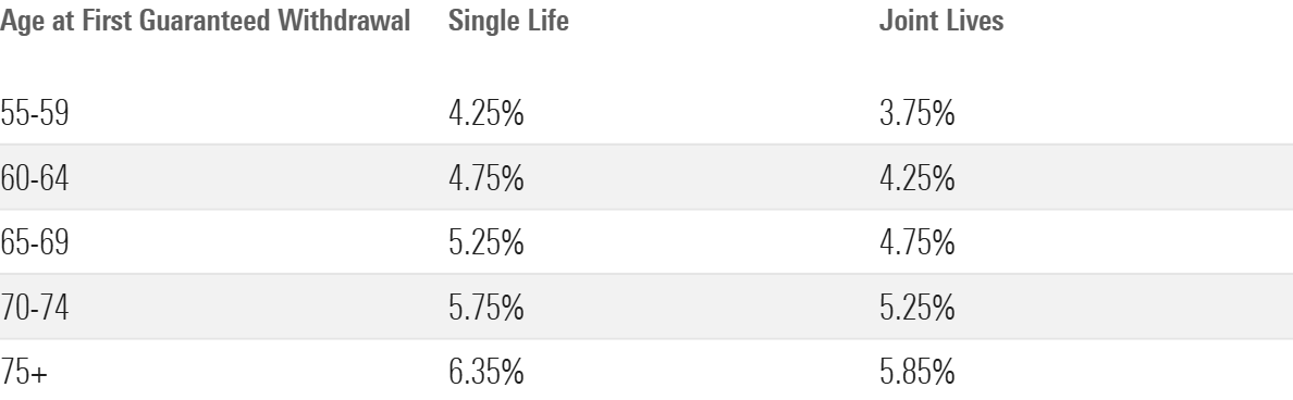 Hypothetical GLWB Payout Rate Table