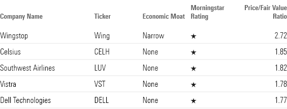 Table displaying the top 5 most overvalued U.S. stocks, along with their economic moat and Morningstar rating.
