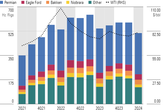 Oil Rig Activity to Remain Lower for Longer Because of Production Efficiencies