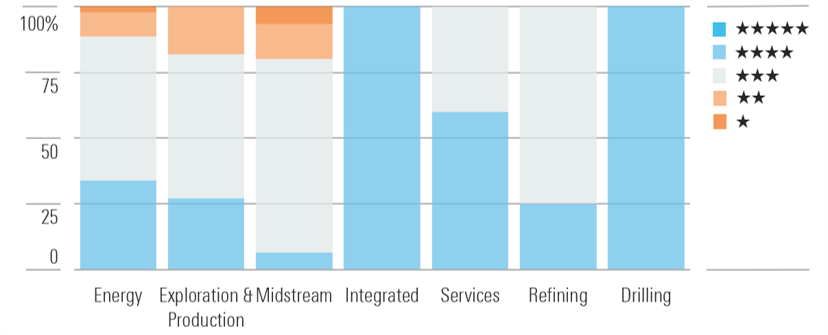 The Energy Sector Does Not Yet Have Widespread Bargains