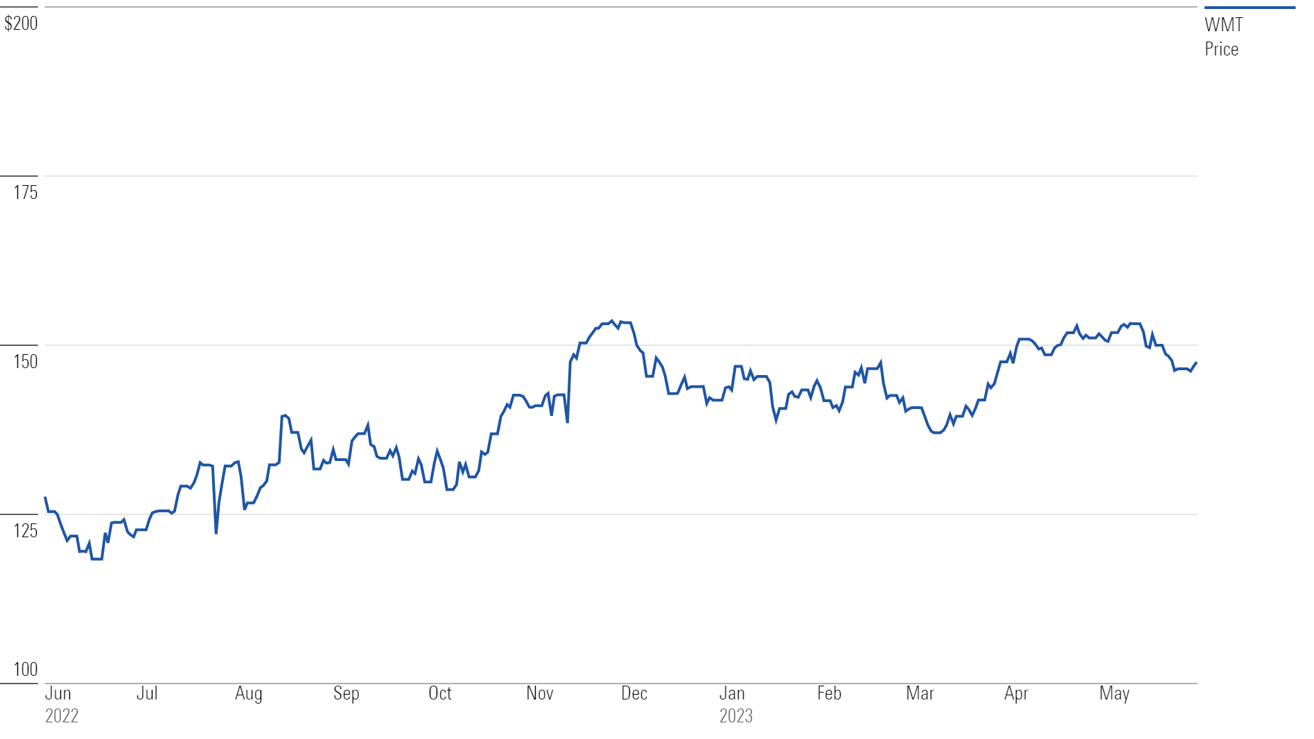 walmart stock price in the last year