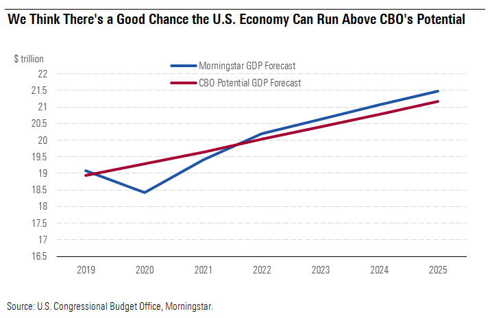 We Think There's a Good Chance the U.S Economy Can Run Above CBO's Potential