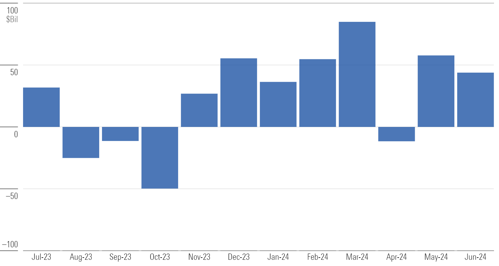 Bar chart of monthly flows for US funds.