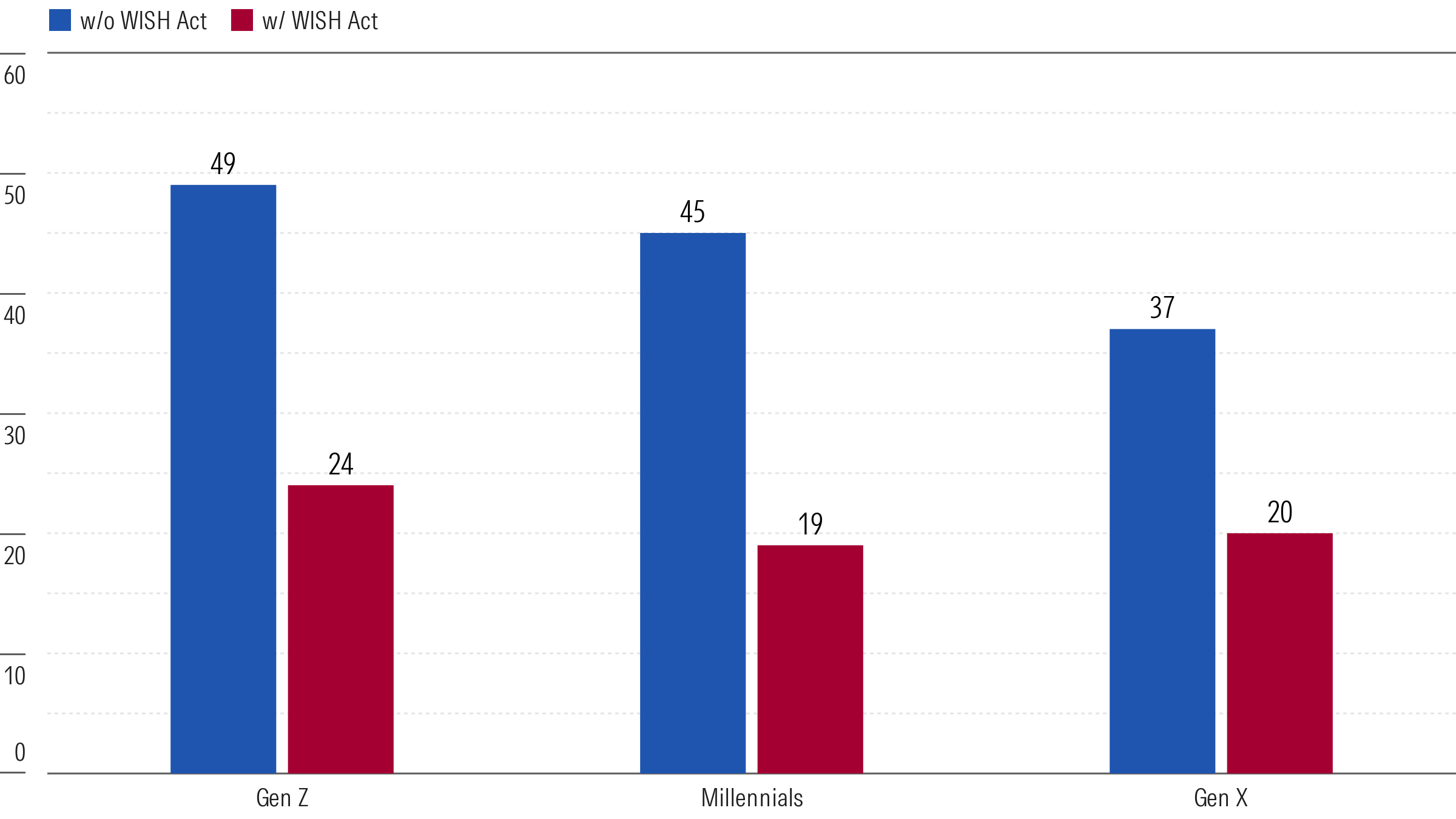 Percentage of Gen Z, Millennials, and Gen X Qualifying for WISH Benefits With Retirement Shortfall by Age Cohort With and Without the WISH Act