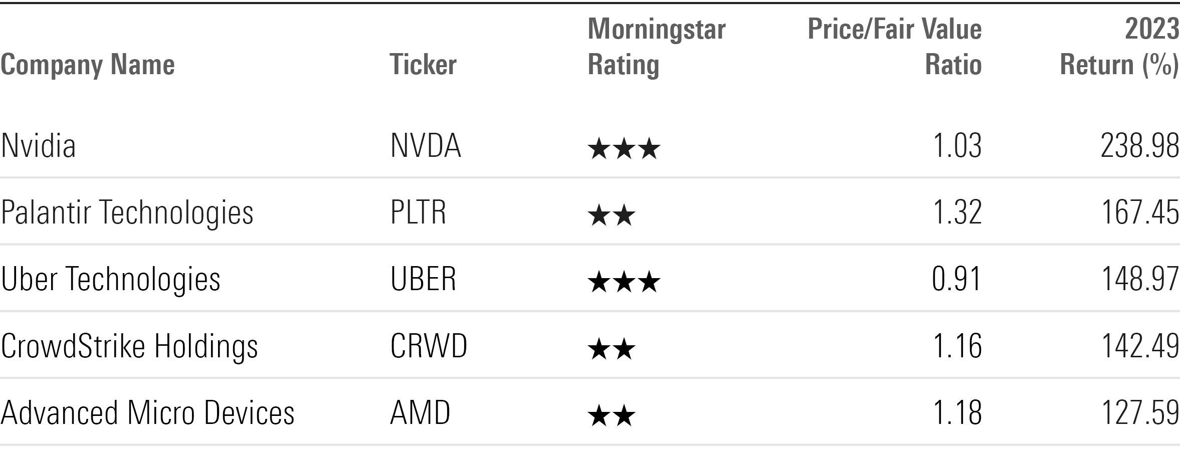 Table showing ticker, Morningstar Rating, price/fair value ratio, and return for the top-performing technology stocks of 2023.