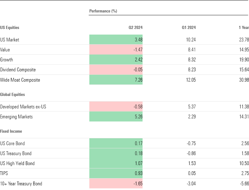 Table of market performance statistics.
