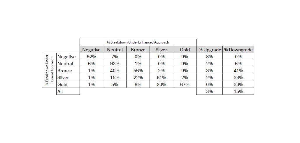 A table that compares the percentage of rated funds under the current approach to the percentage of rated funds under the enhanced approach. The change matrix shows that 18% of funds will see a rating change, most of those changes being one-notch differences.