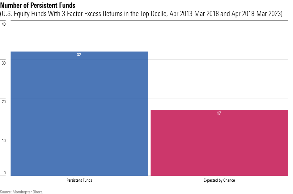 A bar chart showing that 32 U.S. diversified equity funds scored in the top decile for excess returns, as determined by a 3-factor model, in both the time period April 2013 - March 2018 and the period April 2018 - March 2023. By chance, 17 funds would have expected to achieve that feat.