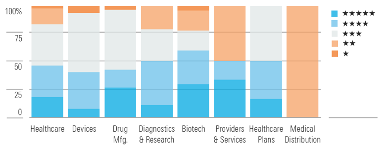 Healthcare Industries Look Largely Undervalued Besides Medical Distribution